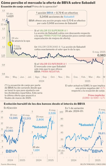 Gráfico de la ecuación de canje en la opa de BBVA sobre Sabadell con prima negativa de -1,7%